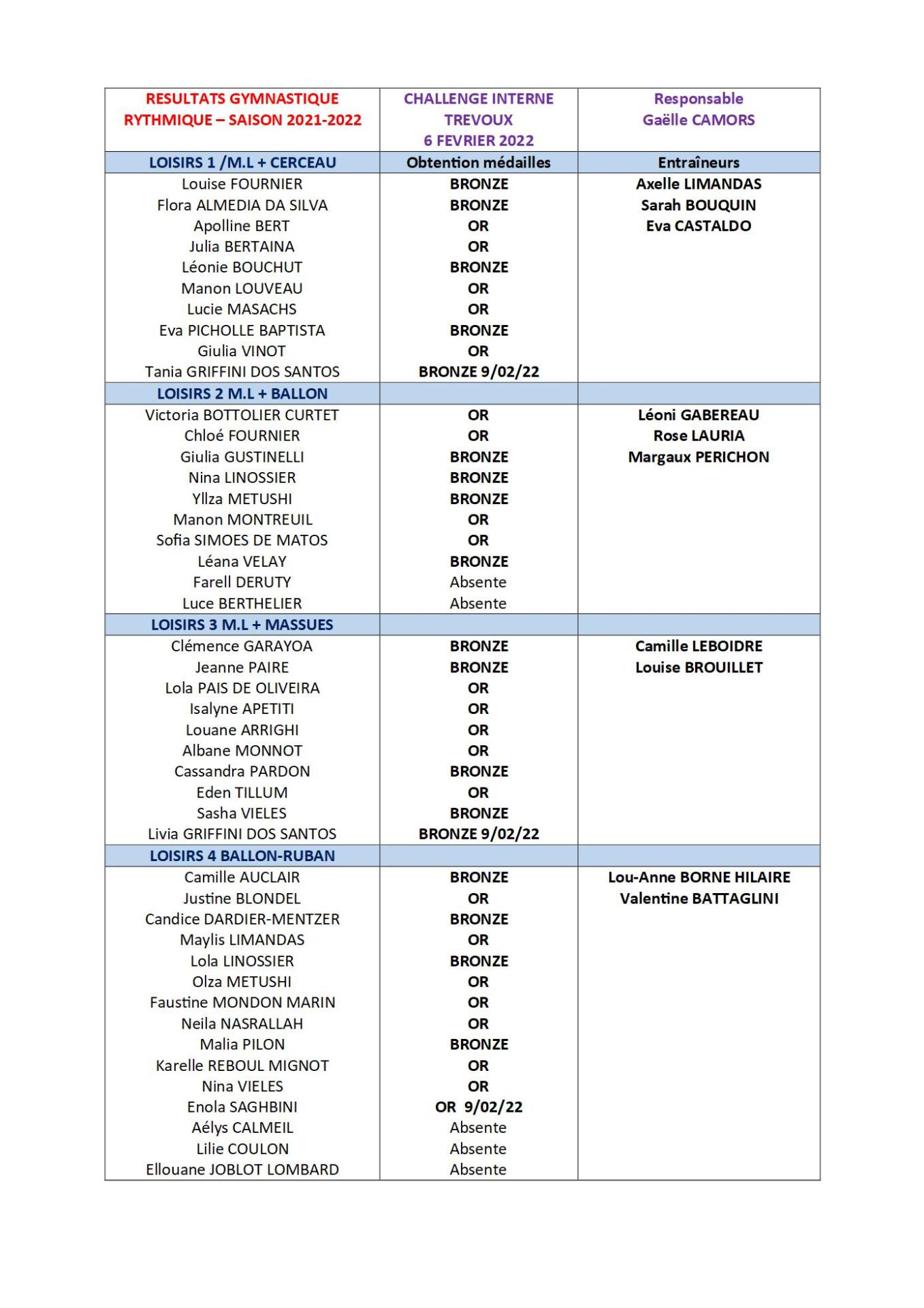 Resultats challenge gr 6 fevrier 2024