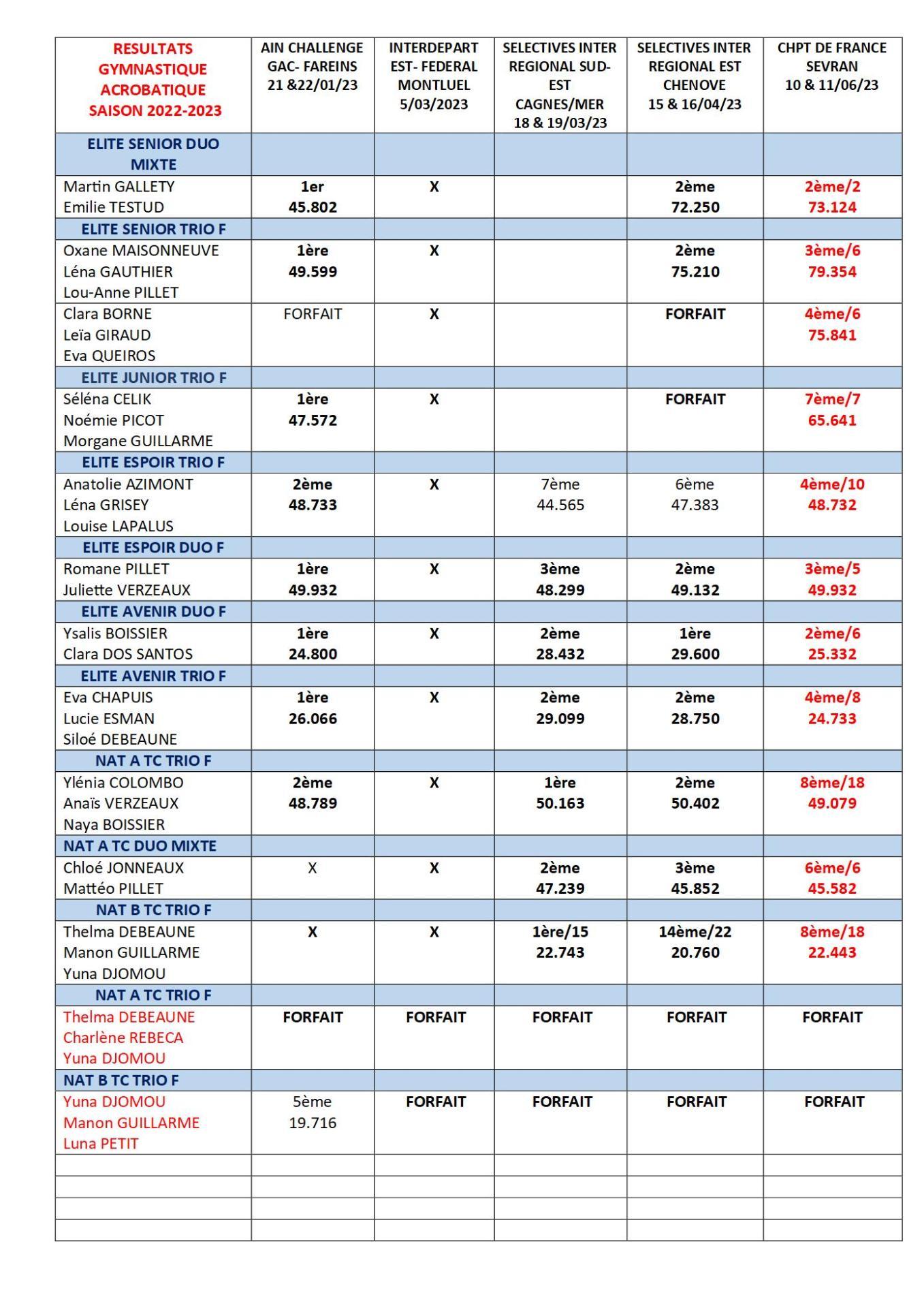 Resultats ensembles gac 19