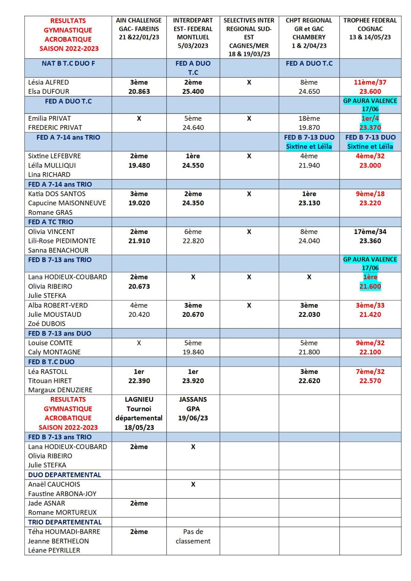 Resultats ensembles gac 20