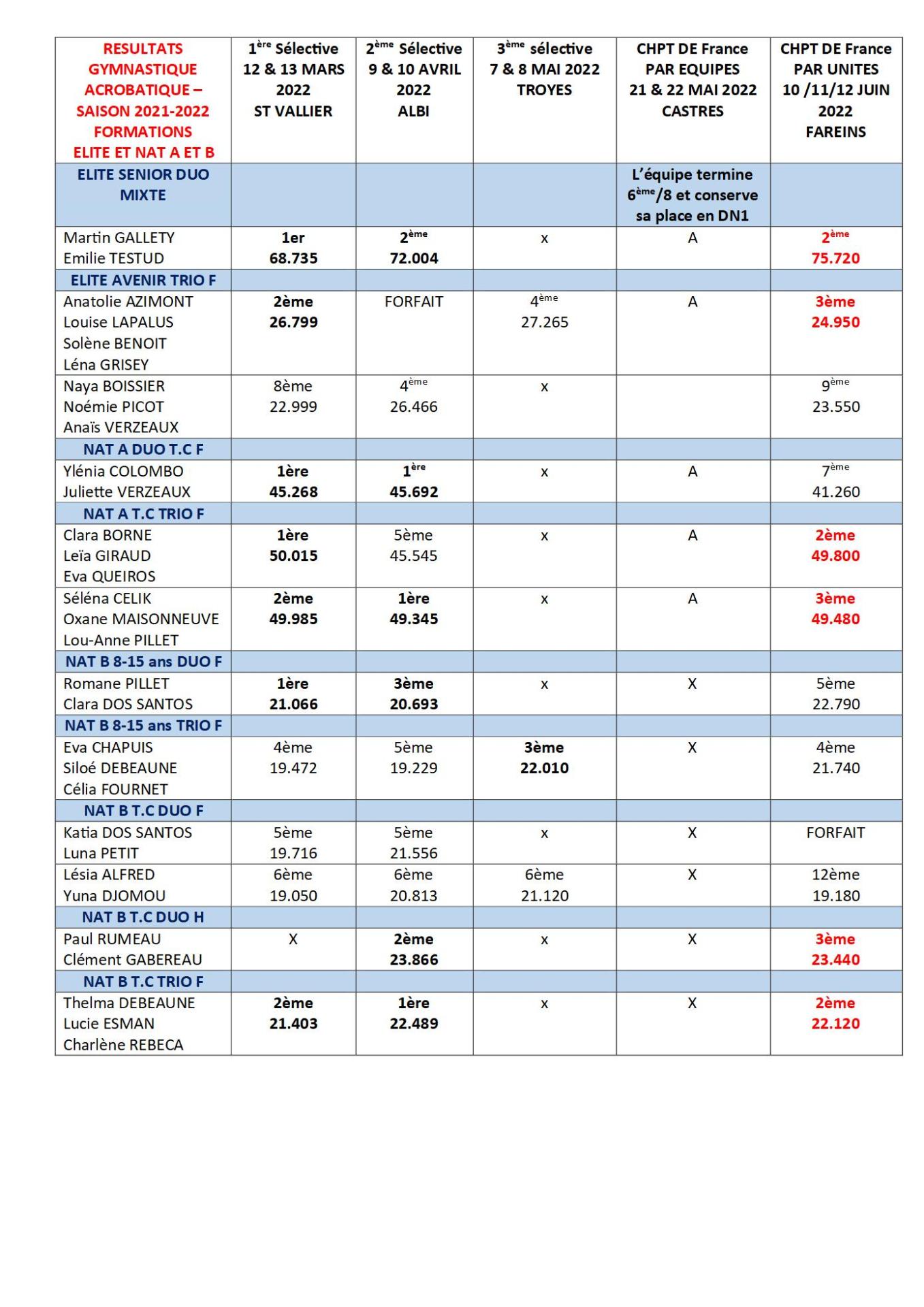 Resultats ensembles gac 6