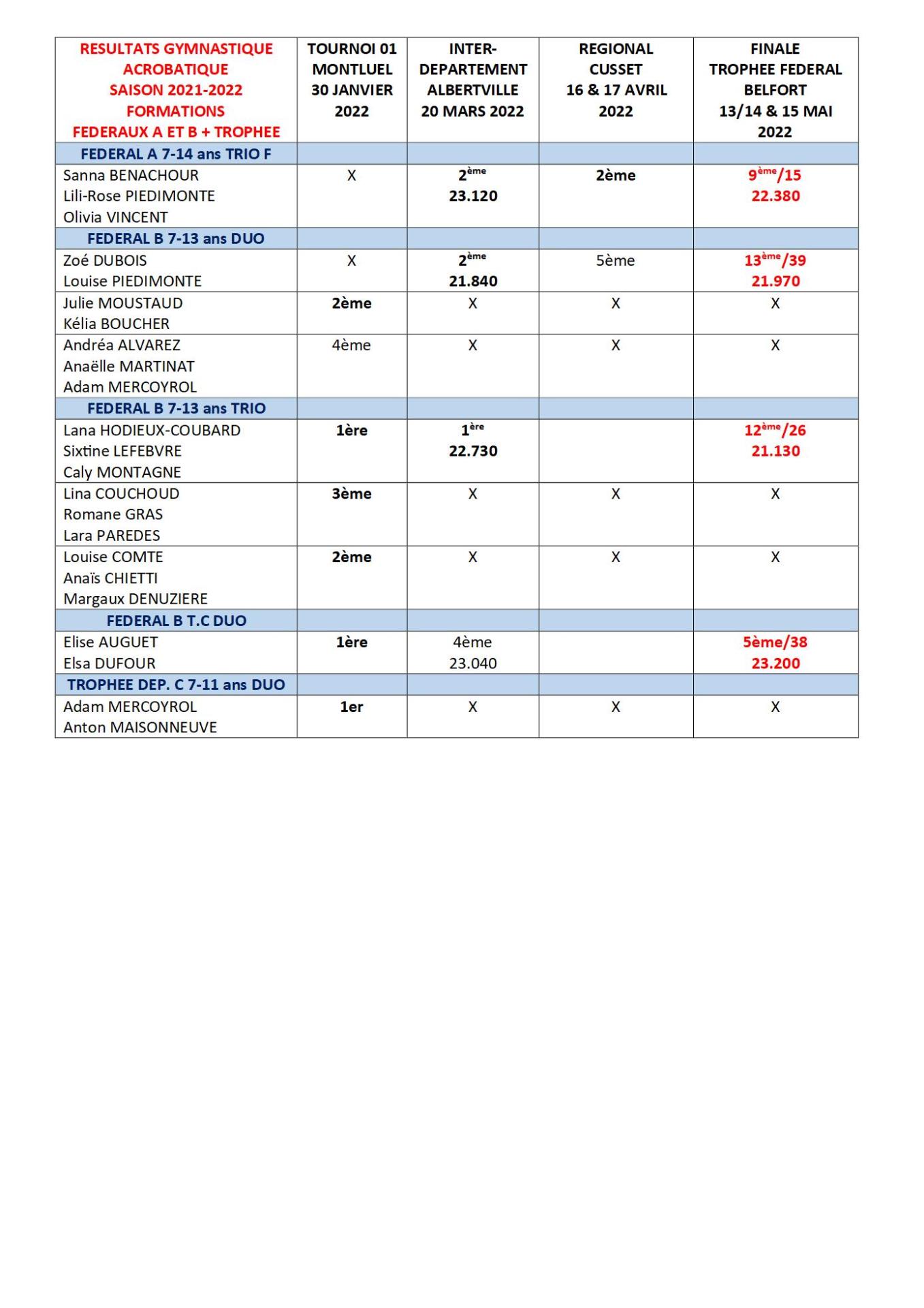 Resultats ensembles gac 7