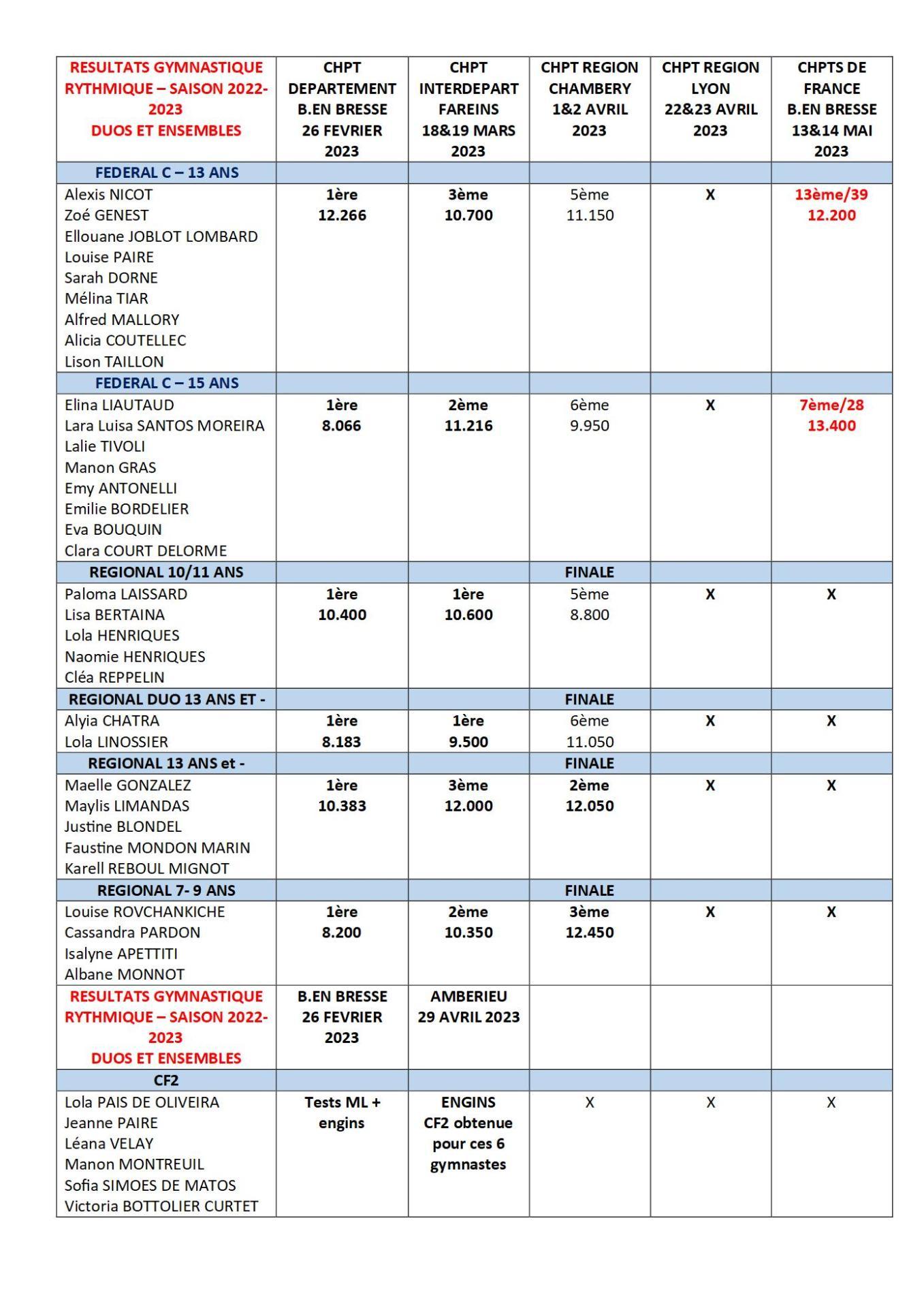 Resultats ensembles gr 31