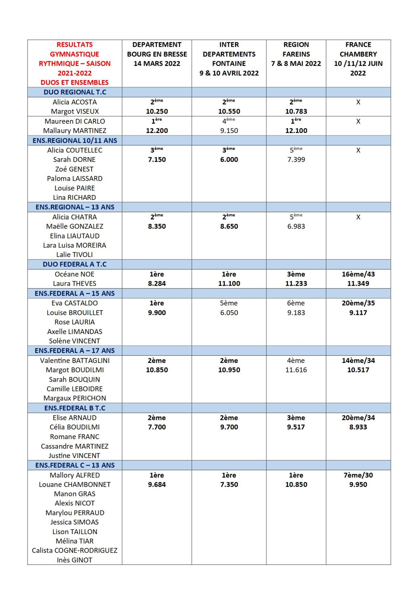 Resultats ensembles gr 4