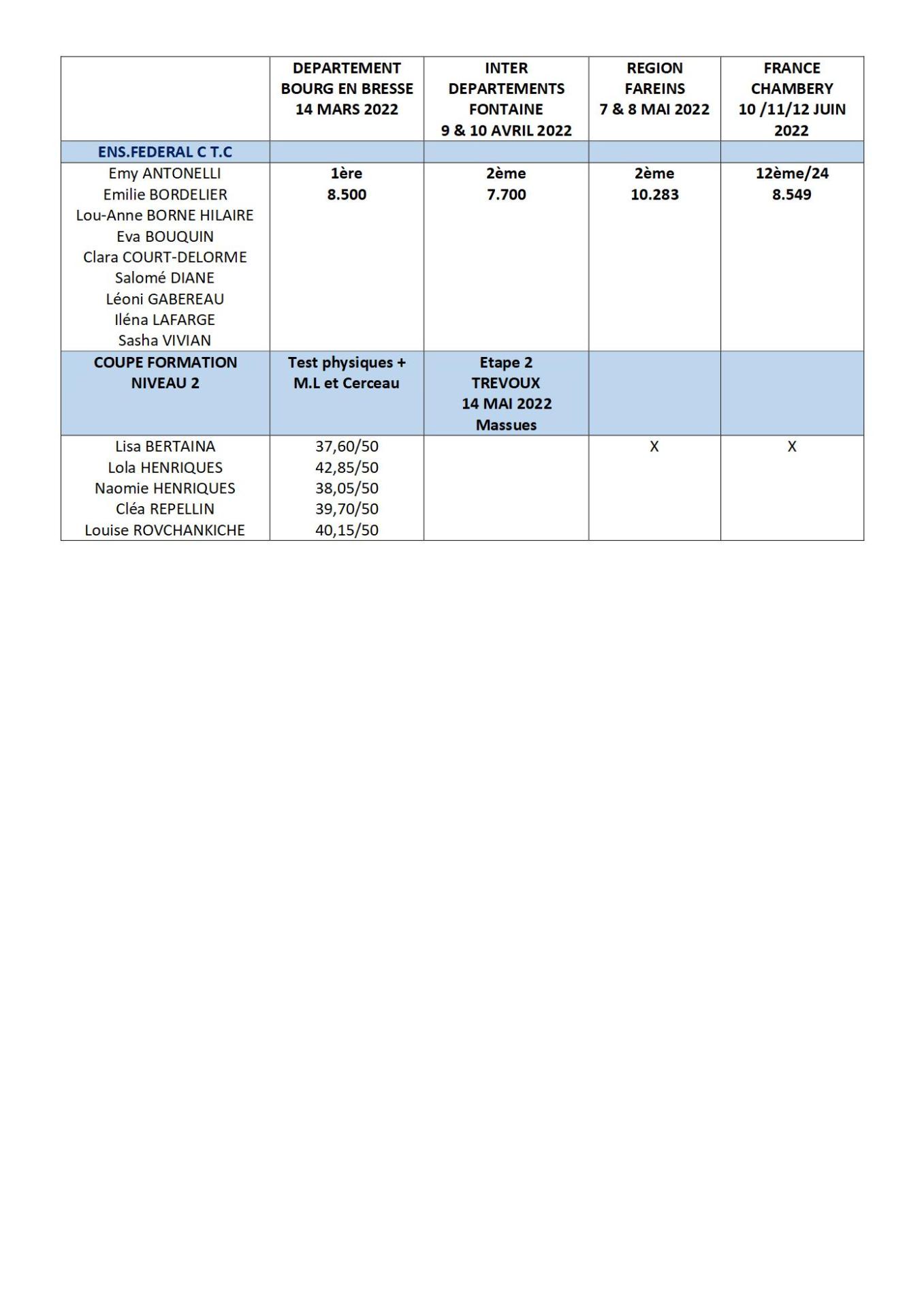 Resultats ensembles gr 5