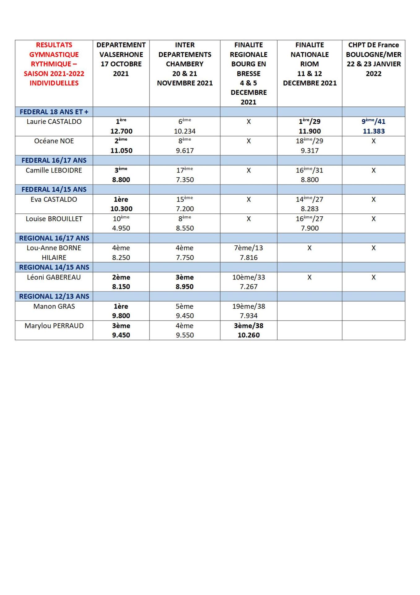 Resultats individuelles gr 1