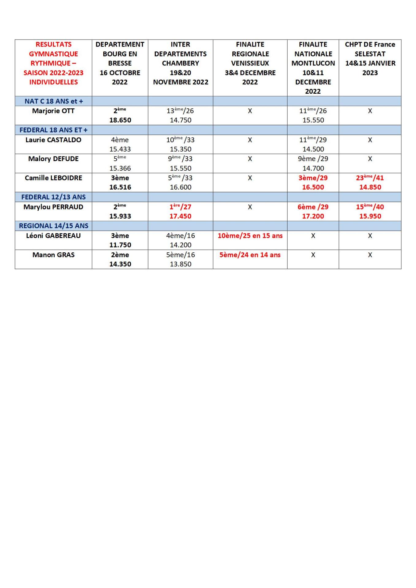 Resultats individuelles gr 6